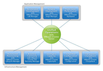 VMware vCenter 全方位的虛擬化管理解決方案
